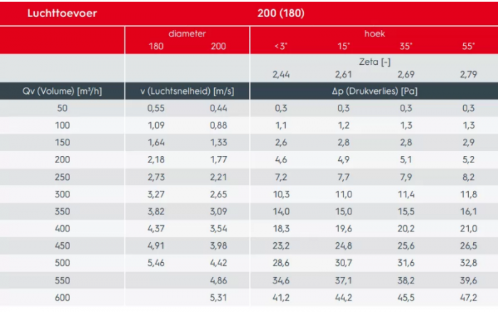 Ventus - Geïsoleerde dakdoorvoer voor schuin dak 15-55° - Ø 180/200mm