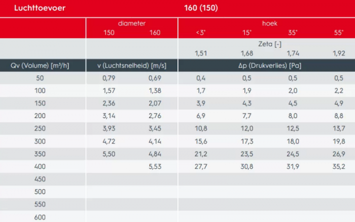 Ventus - Geïsoleerde dakdoorvoer 15-55° - Ø 150/160mm Ventus - Geïsoleerde dakdoorvoer 15-55° - Ø 150/160mm