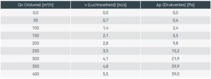 Ubbink Valetis - geïsoleerde dakdoorvoer - hellingsgraad 15-67° -  Ø150/160mm