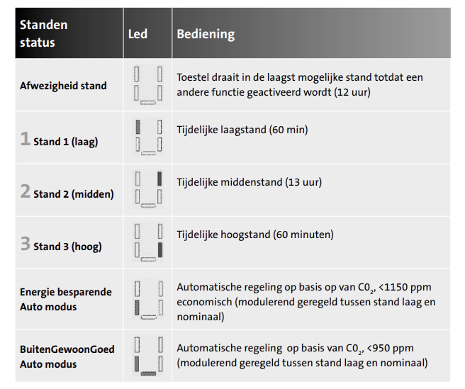 Orcon CO2 inbouwbedieningssensor 15RF Orcon CO2 inbouwbedieningssensor 15RF