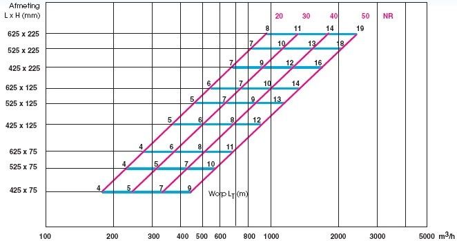 Enkel instelbaar kanaalrooster (buis Ø150mm - Ø400mm) staal 625 x 75mm  - toevoer en afvoer