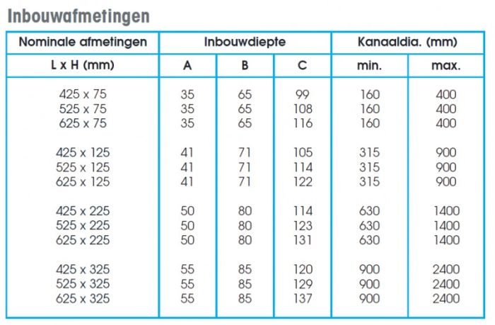 Dubbel instelbaar kanaalrooster (buis Ø150mm - Ø400mm) staal 325 x 75mm - toevoer