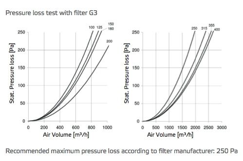 Filterbox RUCK FV150 aansluitdiameter 150mm incl. gratis filter
