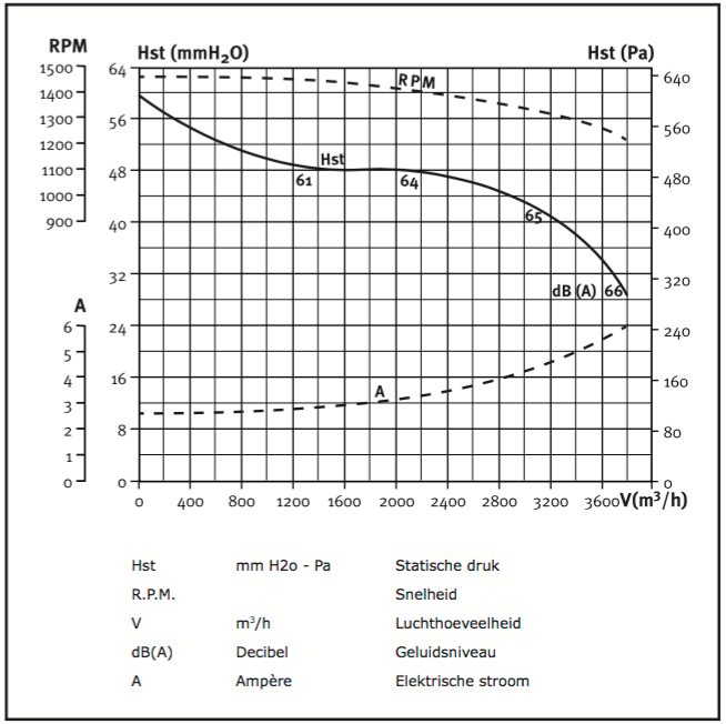 Chaysol Airbox Boxventilator UPE 10/10 CM-AL, 3200 m3/h, 550W/4P, 4.5A