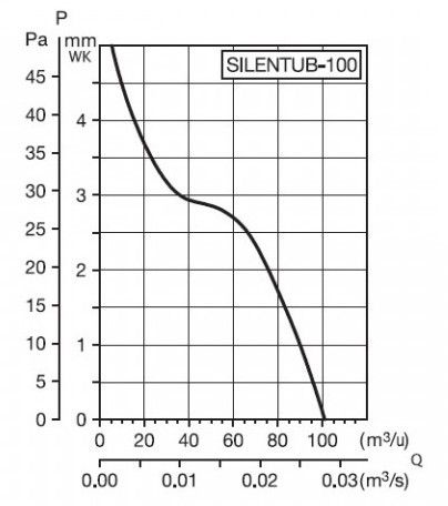 Soler & Palau Inschuif-buisventilator SILENTUBE - Ø 100mm