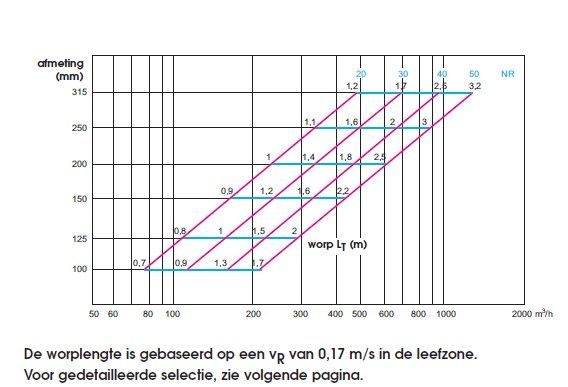 Systeemplafondrooster 595x595mm voor toe- & afvoer met een bovenaansluiting Ø 200mm - staal - wit 